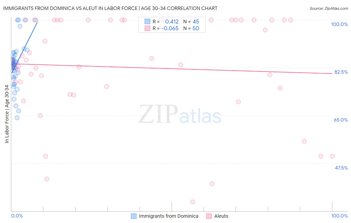 Immigrants from Dominica vs Aleut In Labor Force | Age 30-34