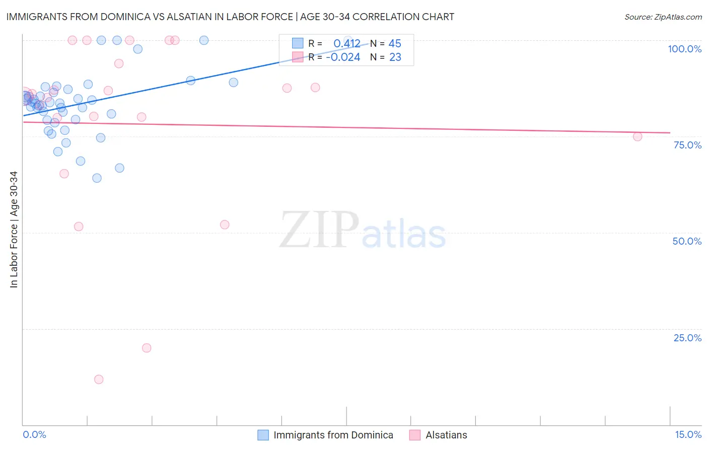 Immigrants from Dominica vs Alsatian In Labor Force | Age 30-34