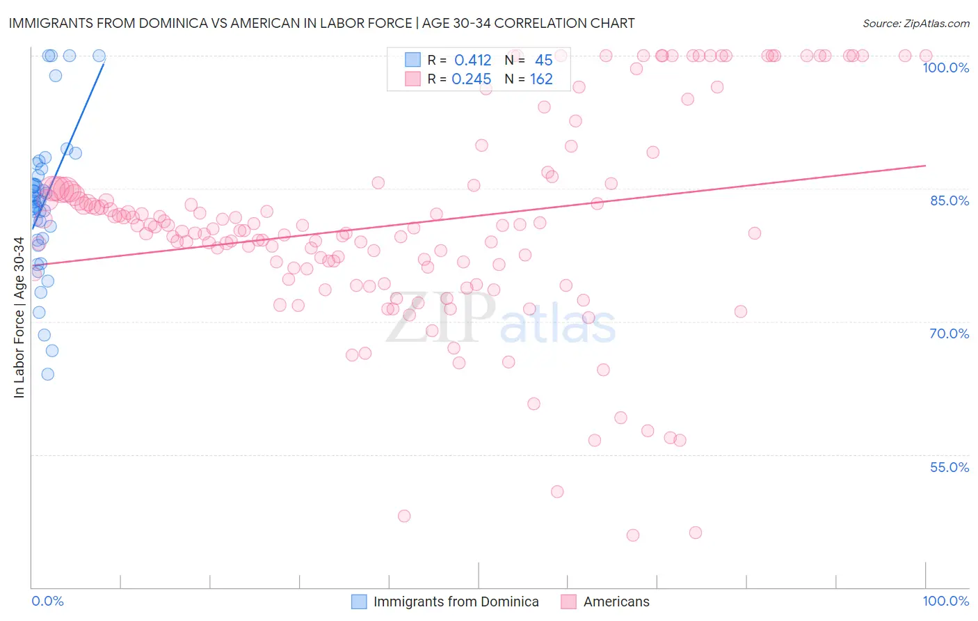 Immigrants from Dominica vs American In Labor Force | Age 30-34