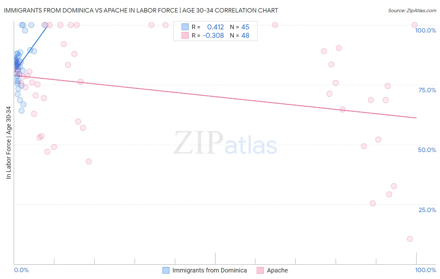 Immigrants from Dominica vs Apache In Labor Force | Age 30-34