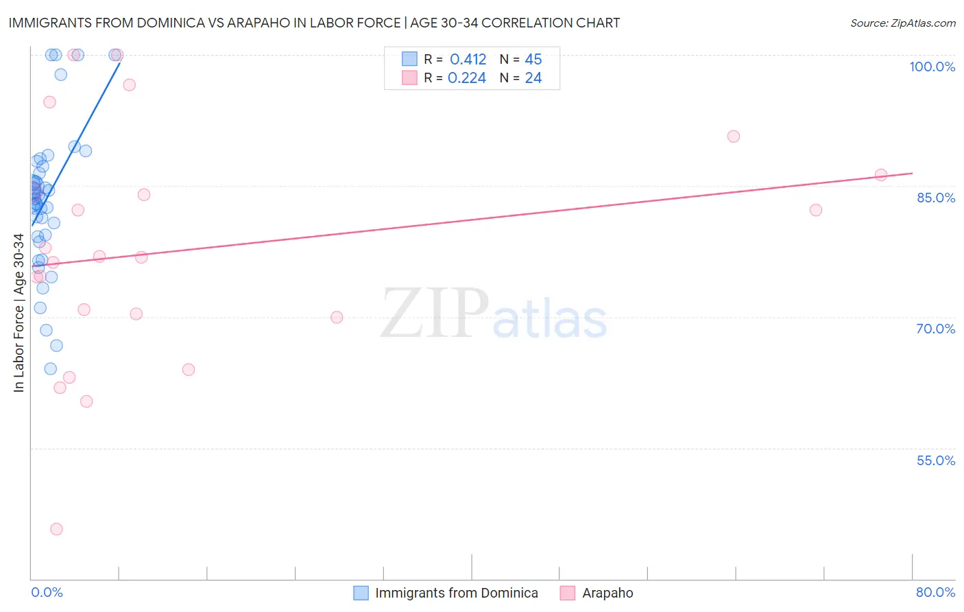Immigrants from Dominica vs Arapaho In Labor Force | Age 30-34