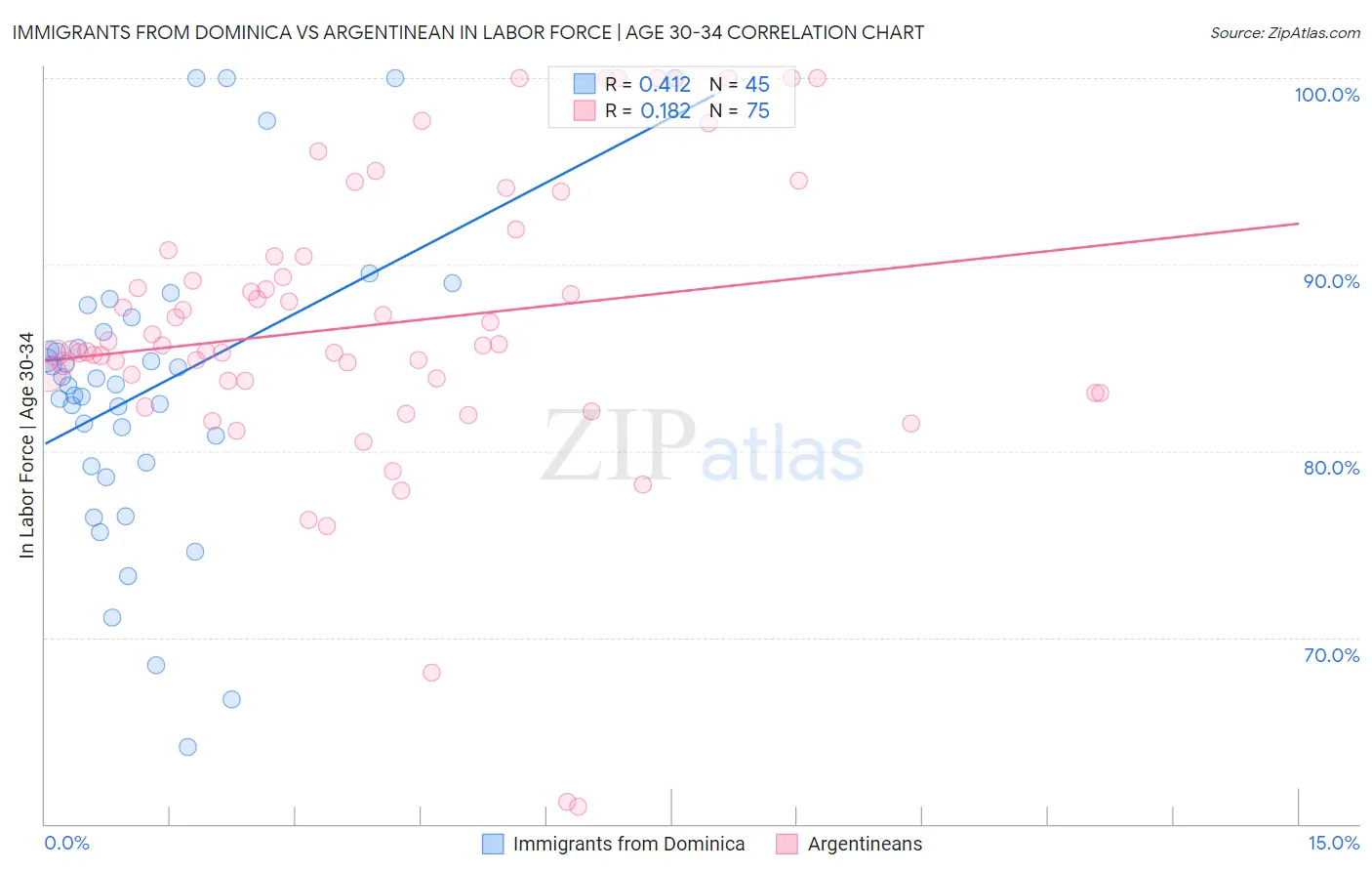 Immigrants from Dominica vs Argentinean In Labor Force | Age 30-34