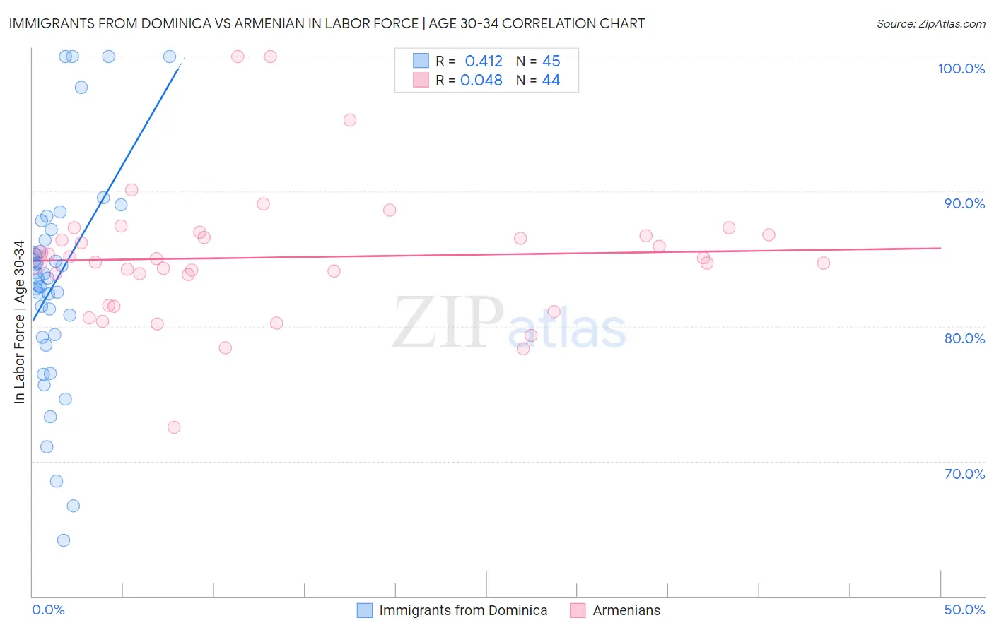 Immigrants from Dominica vs Armenian In Labor Force | Age 30-34