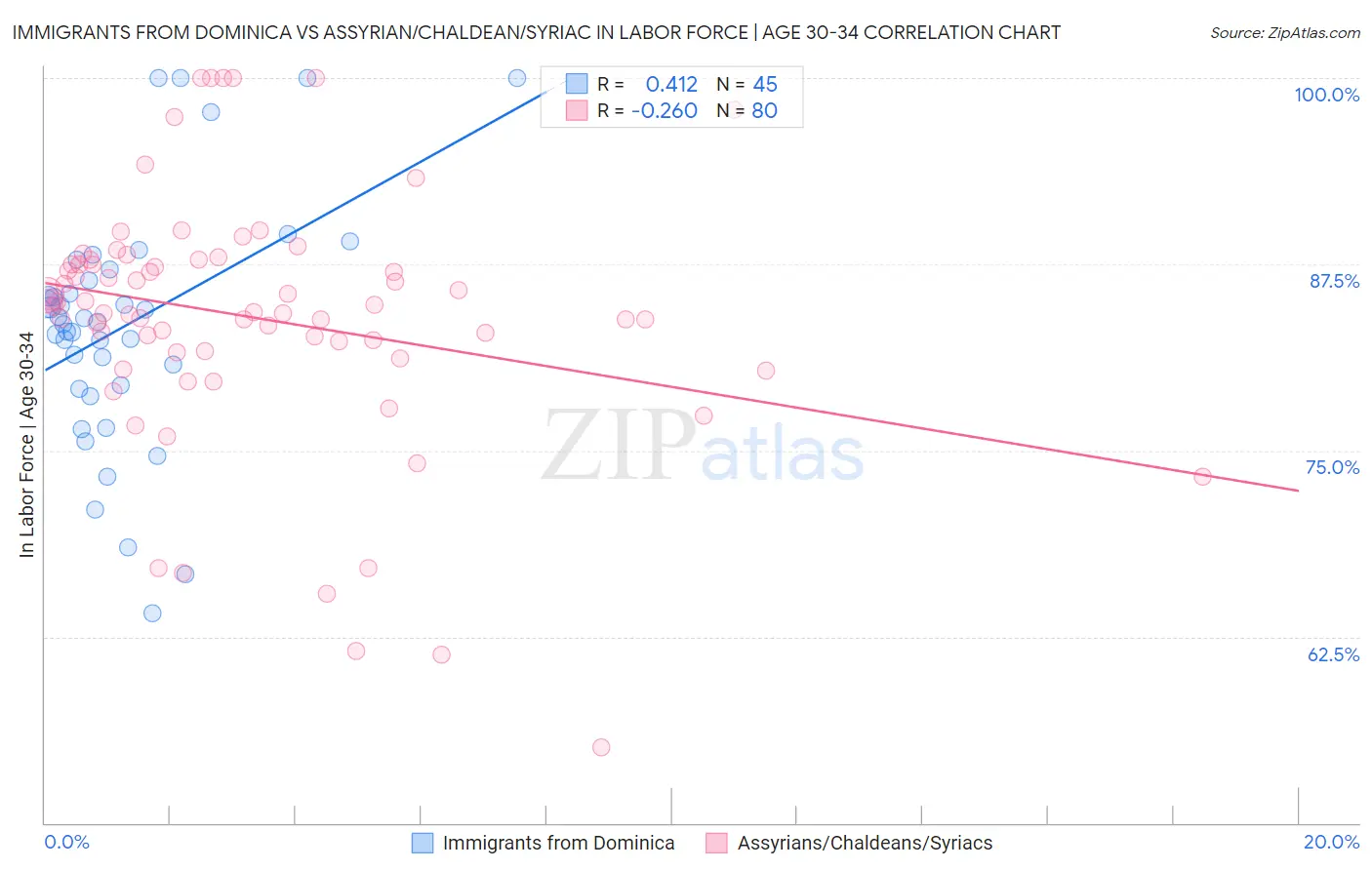 Immigrants from Dominica vs Assyrian/Chaldean/Syriac In Labor Force | Age 30-34