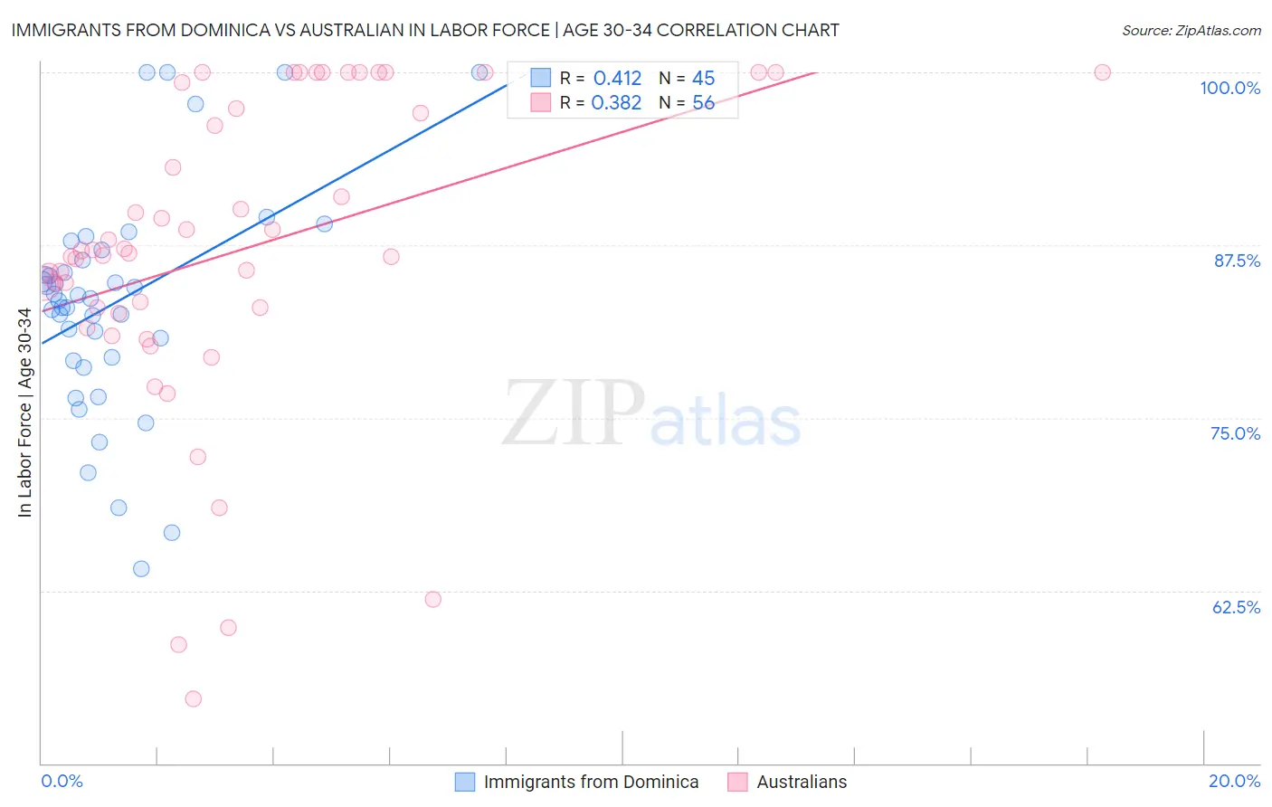 Immigrants from Dominica vs Australian In Labor Force | Age 30-34