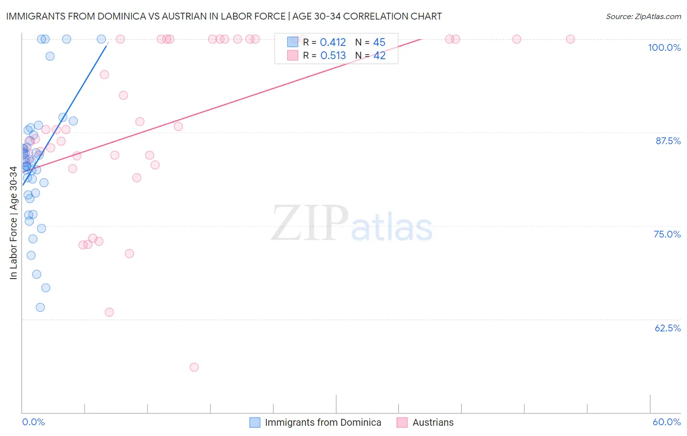 Immigrants from Dominica vs Austrian In Labor Force | Age 30-34