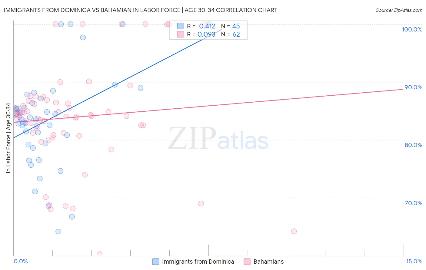 Immigrants from Dominica vs Bahamian In Labor Force | Age 30-34