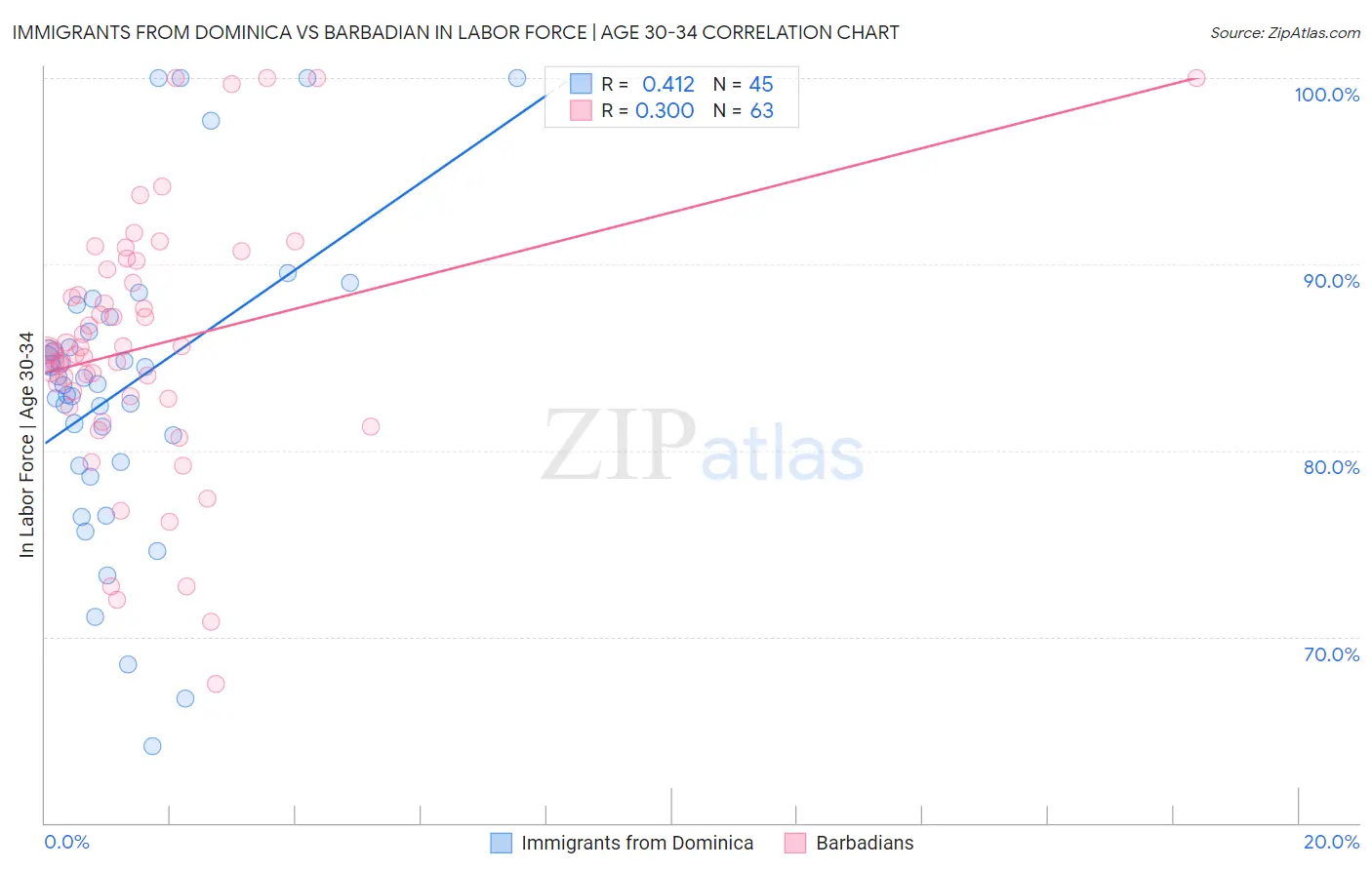 Immigrants from Dominica vs Barbadian In Labor Force | Age 30-34