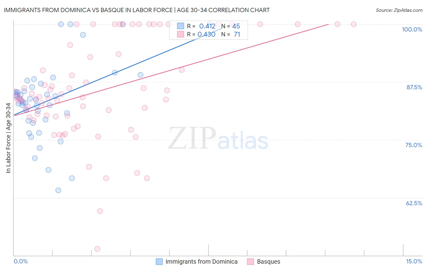 Immigrants from Dominica vs Basque In Labor Force | Age 30-34
