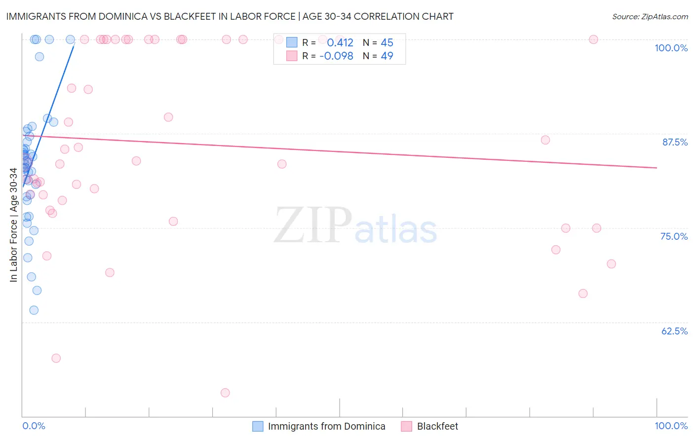 Immigrants from Dominica vs Blackfeet In Labor Force | Age 30-34