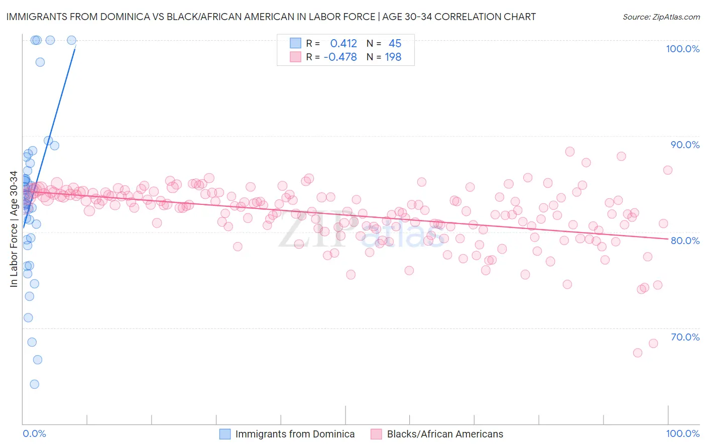 Immigrants from Dominica vs Black/African American In Labor Force | Age 30-34