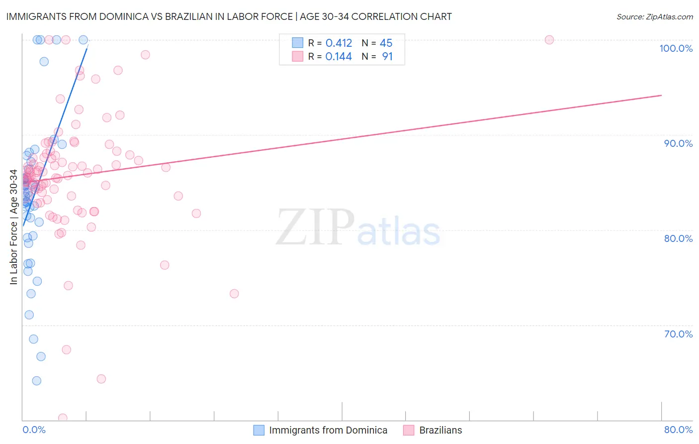 Immigrants from Dominica vs Brazilian In Labor Force | Age 30-34