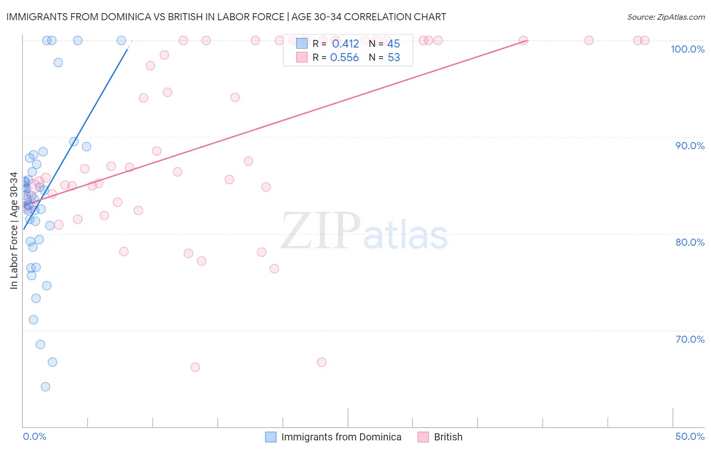 Immigrants from Dominica vs British In Labor Force | Age 30-34