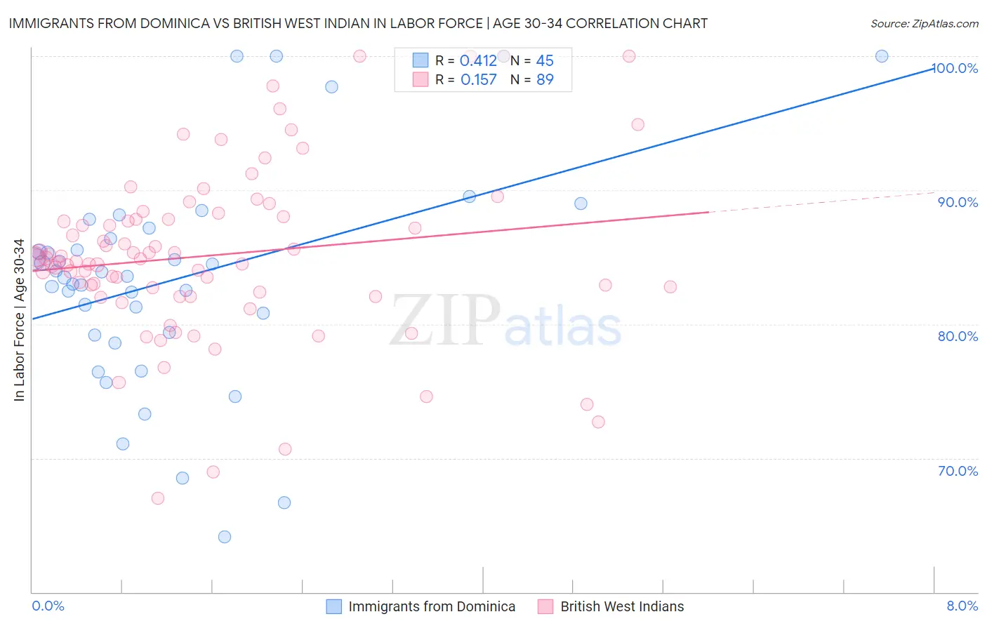 Immigrants from Dominica vs British West Indian In Labor Force | Age 30-34