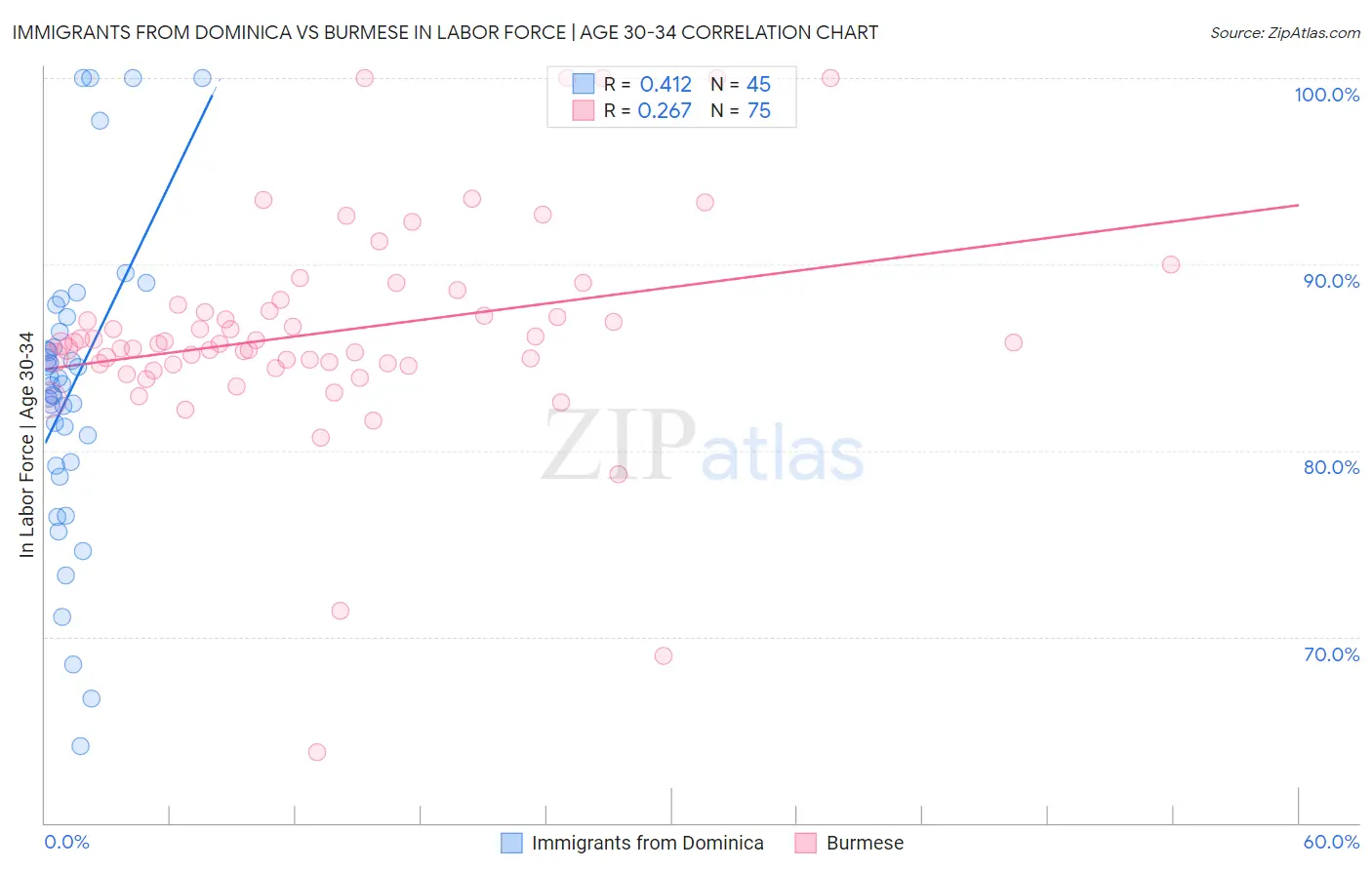Immigrants from Dominica vs Burmese In Labor Force | Age 30-34