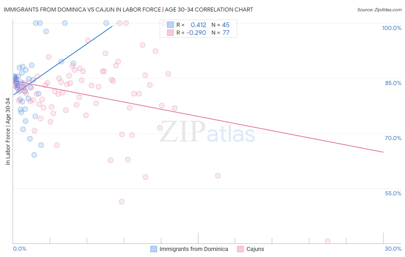 Immigrants from Dominica vs Cajun In Labor Force | Age 30-34