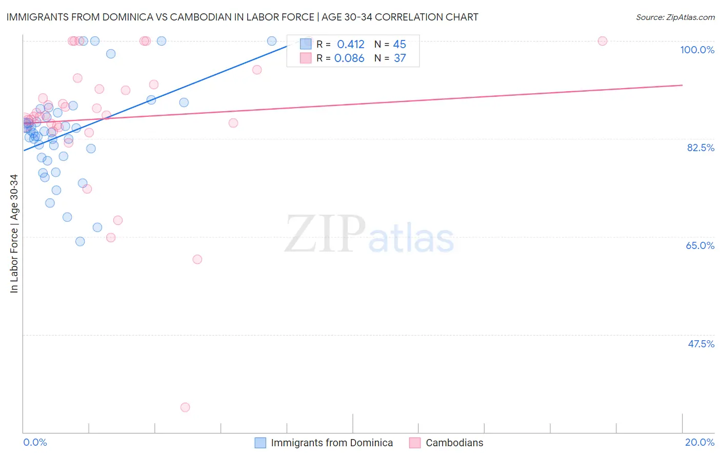 Immigrants from Dominica vs Cambodian In Labor Force | Age 30-34