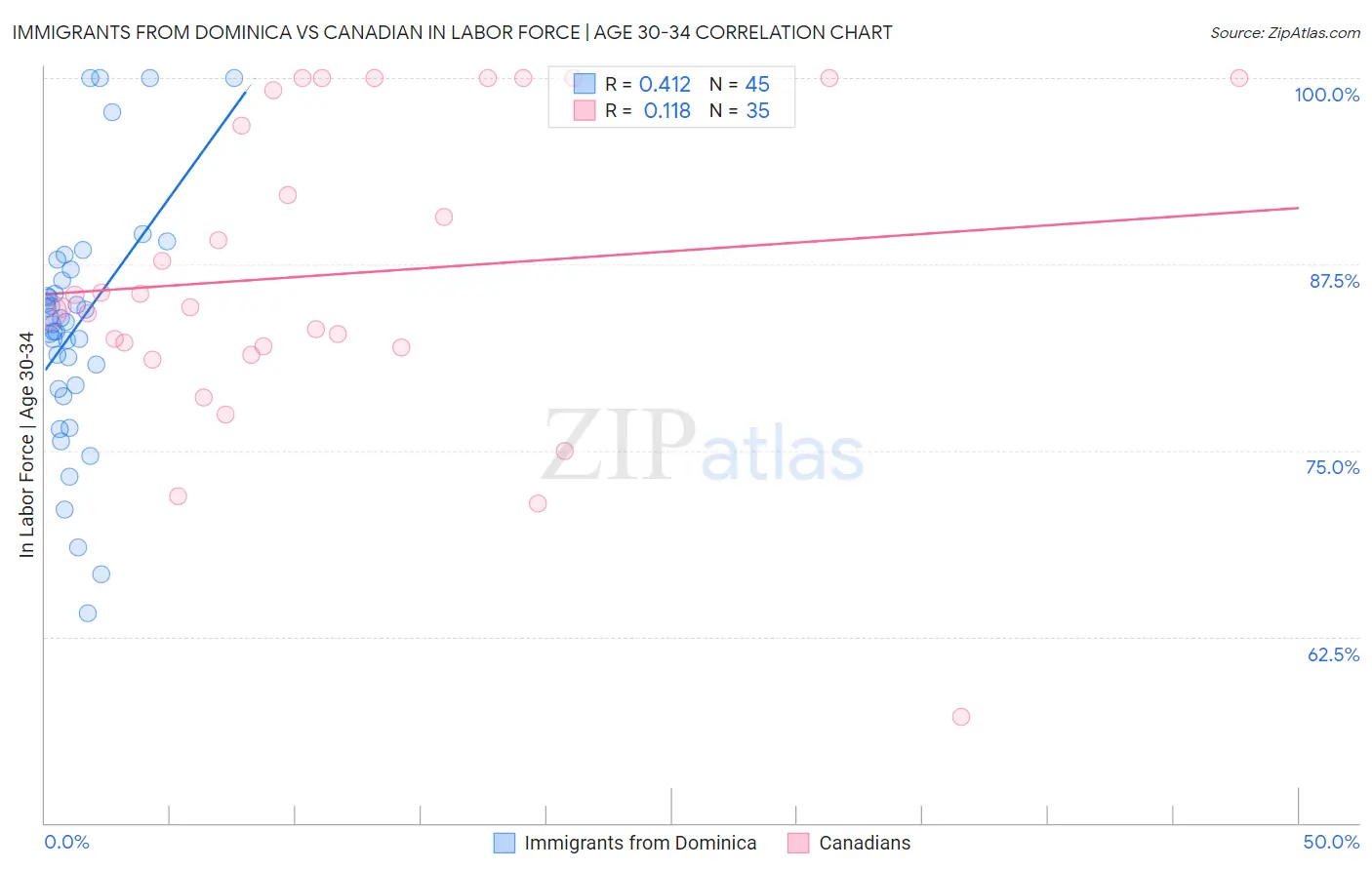 Immigrants from Dominica vs Canadian In Labor Force | Age 30-34