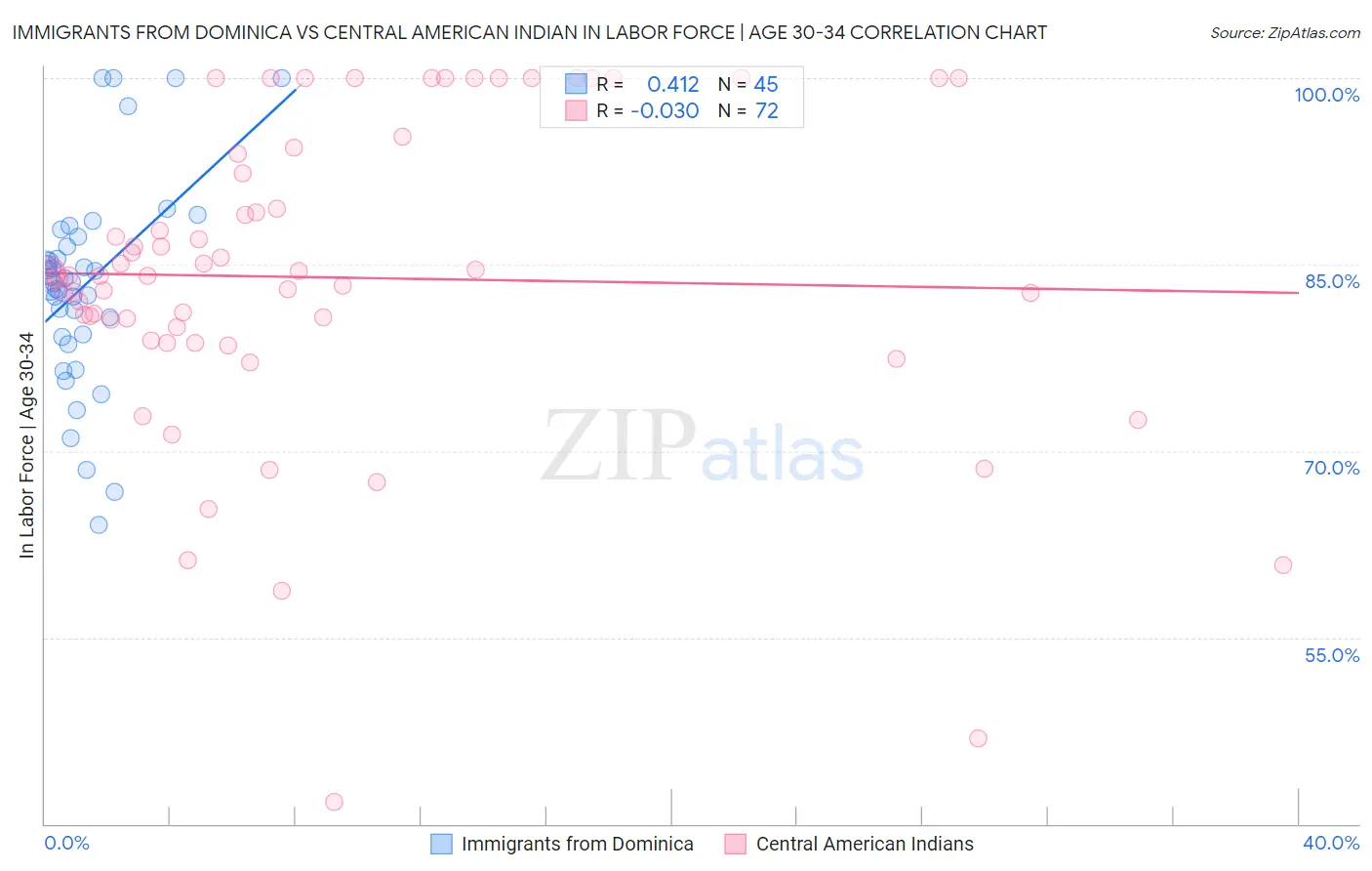 Immigrants from Dominica vs Central American Indian In Labor Force | Age 30-34