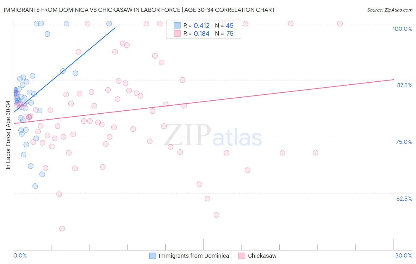 Immigrants from Dominica vs Chickasaw In Labor Force | Age 30-34