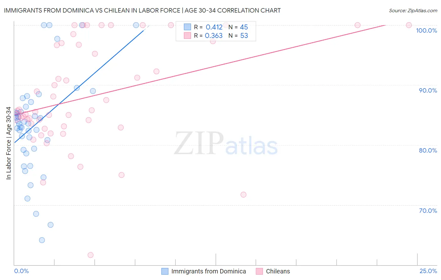 Immigrants from Dominica vs Chilean In Labor Force | Age 30-34