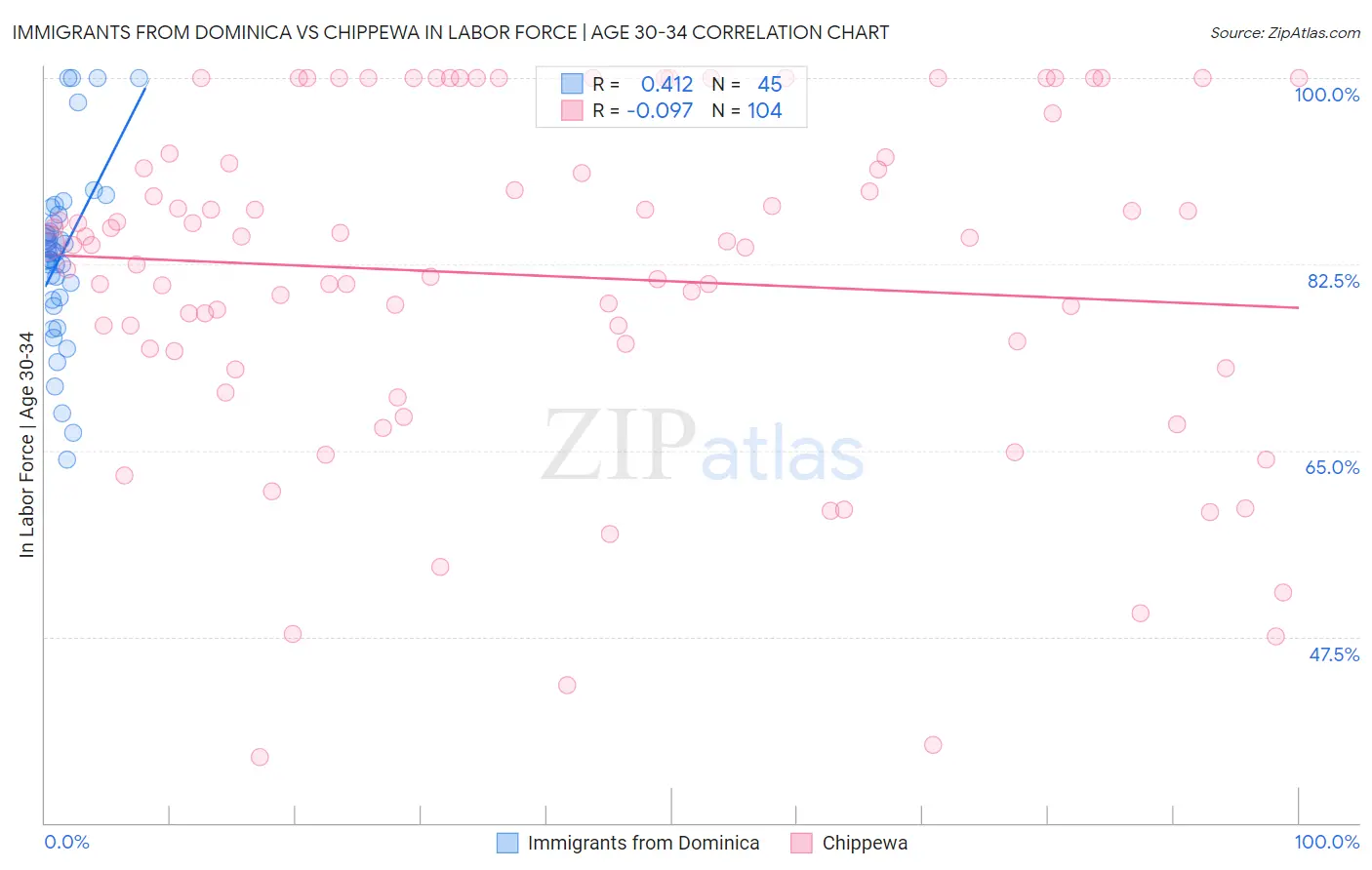 Immigrants from Dominica vs Chippewa In Labor Force | Age 30-34