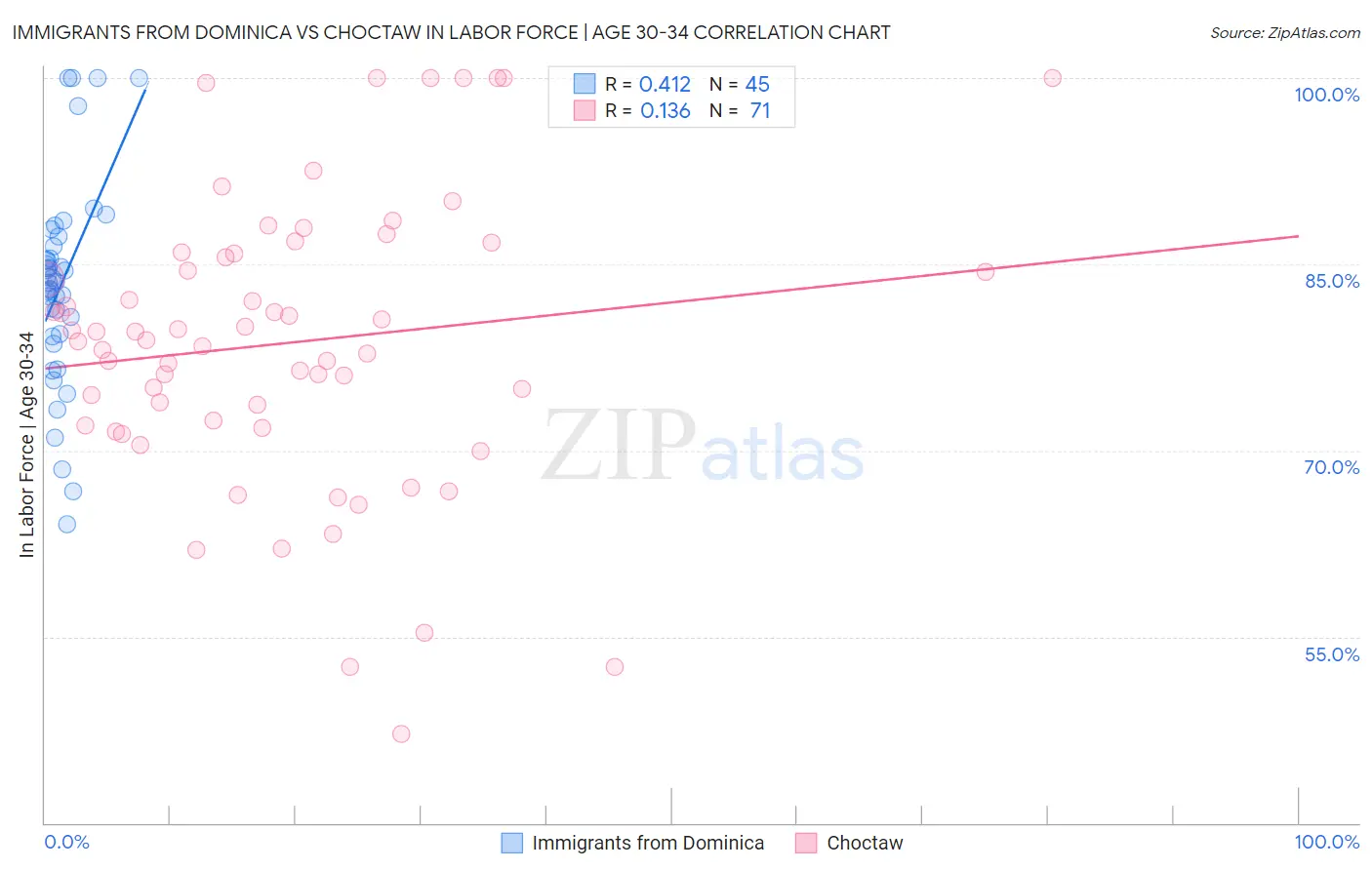 Immigrants from Dominica vs Choctaw In Labor Force | Age 30-34