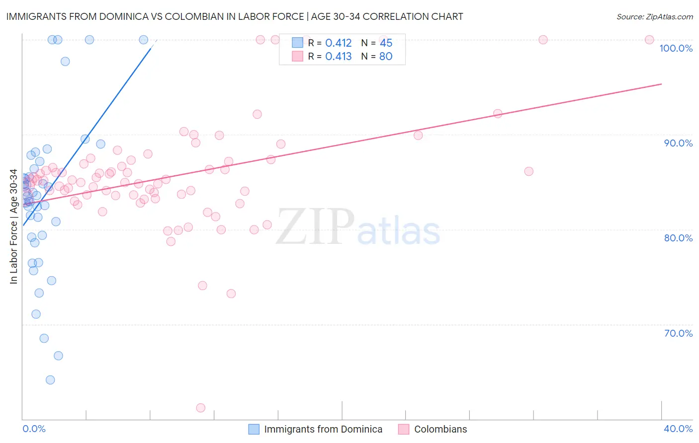 Immigrants from Dominica vs Colombian In Labor Force | Age 30-34