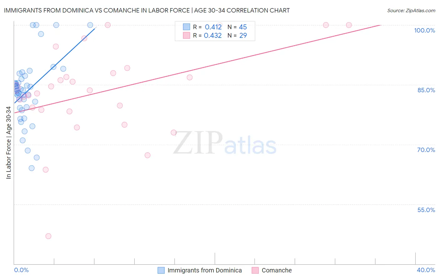 Immigrants from Dominica vs Comanche In Labor Force | Age 30-34