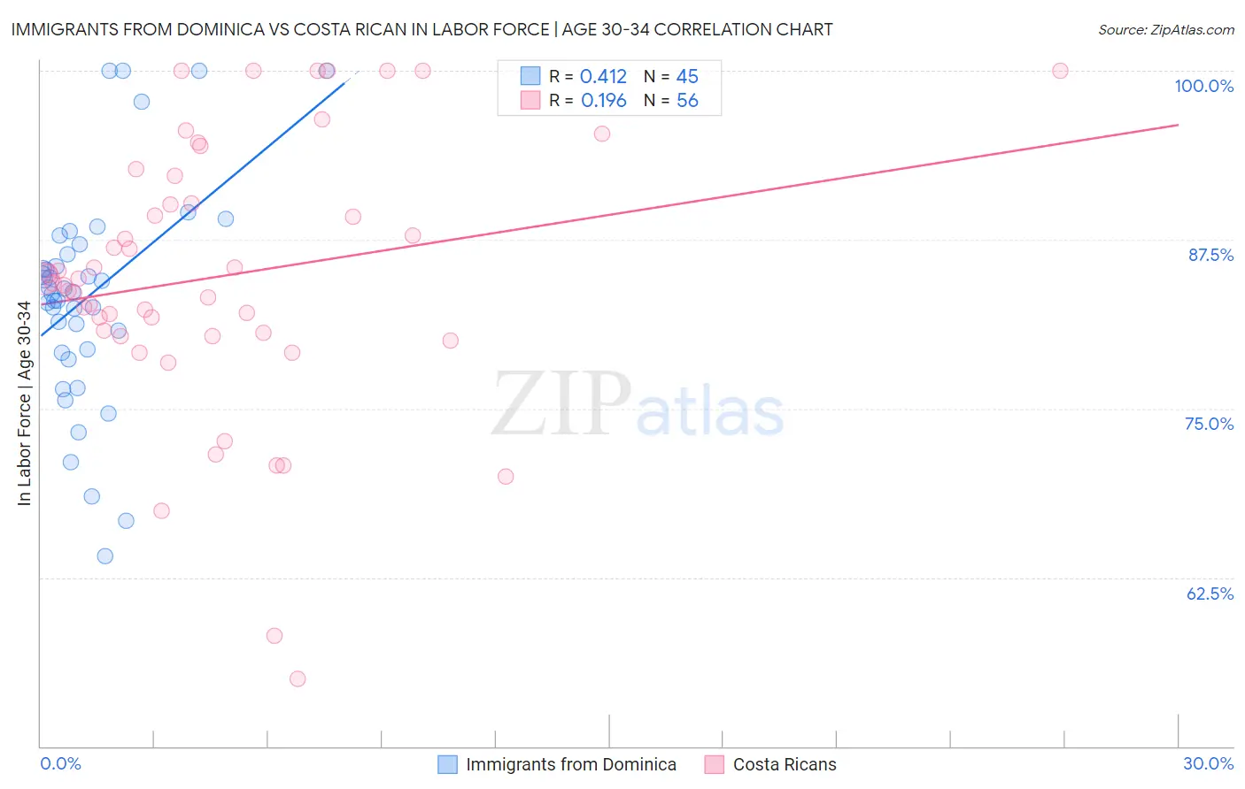 Immigrants from Dominica vs Costa Rican In Labor Force | Age 30-34