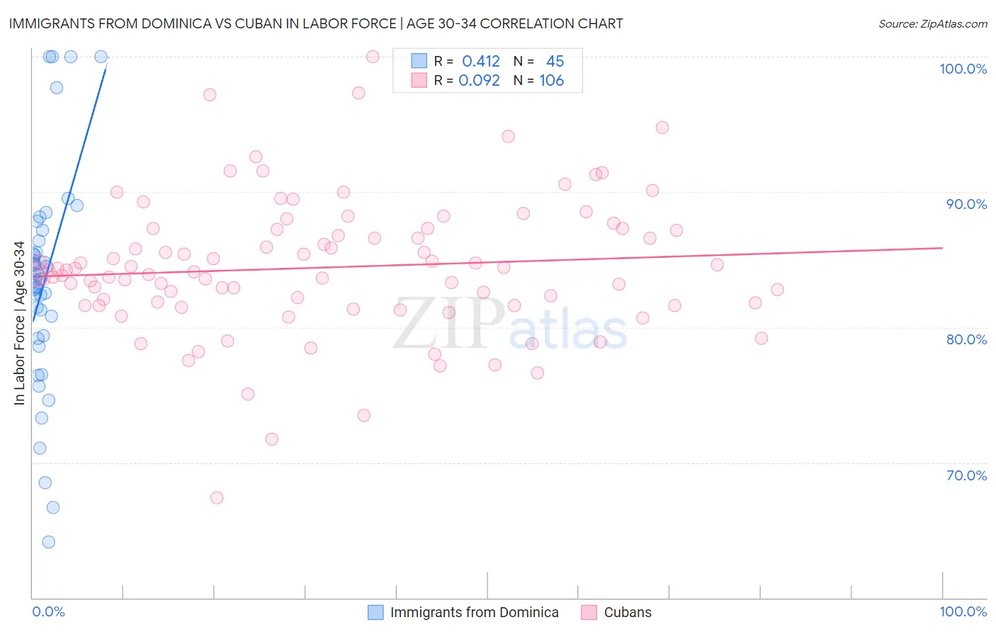 Immigrants from Dominica vs Cuban In Labor Force | Age 30-34