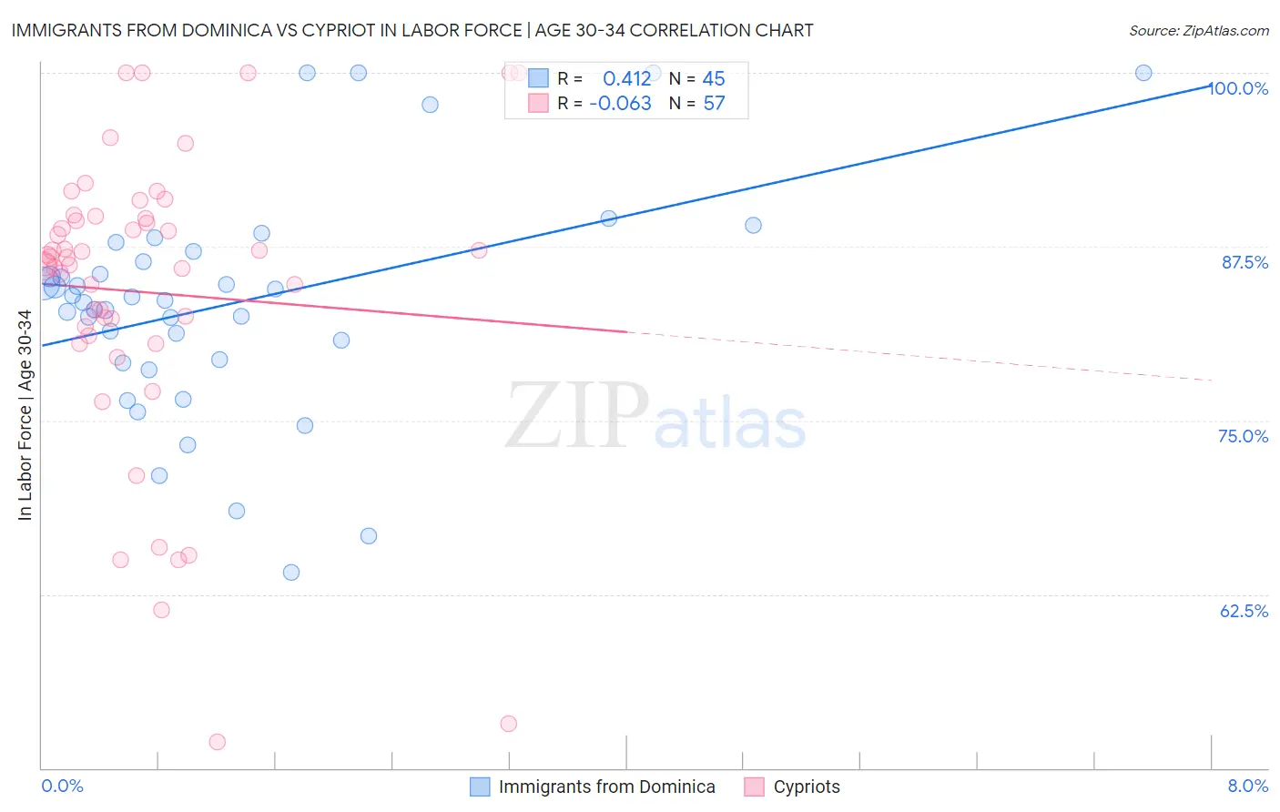 Immigrants from Dominica vs Cypriot In Labor Force | Age 30-34
