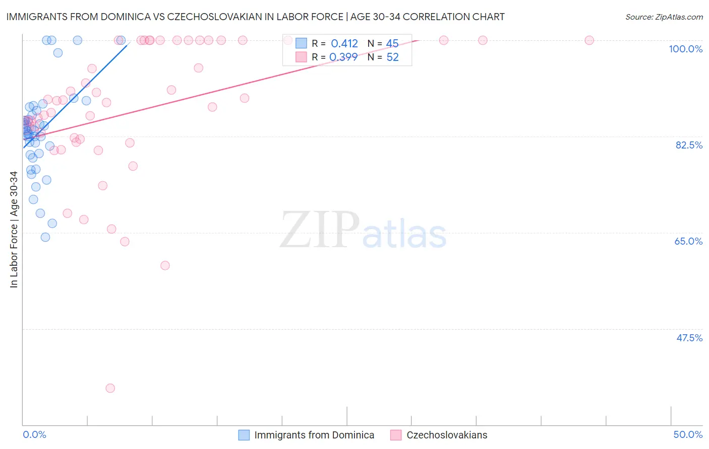 Immigrants from Dominica vs Czechoslovakian In Labor Force | Age 30-34