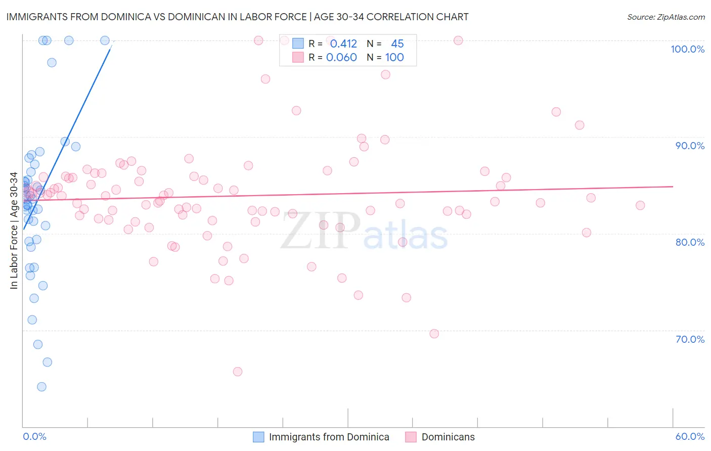 Immigrants from Dominica vs Dominican In Labor Force | Age 30-34