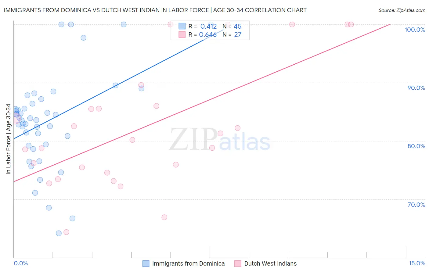 Immigrants from Dominica vs Dutch West Indian In Labor Force | Age 30-34