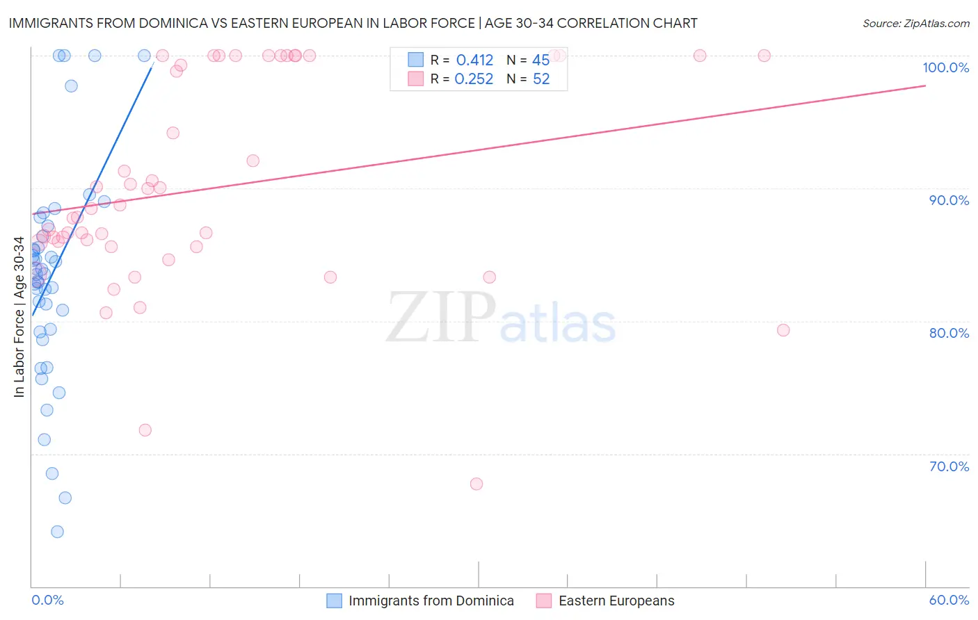 Immigrants from Dominica vs Eastern European In Labor Force | Age 30-34