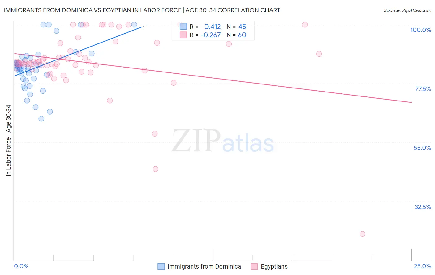 Immigrants from Dominica vs Egyptian In Labor Force | Age 30-34