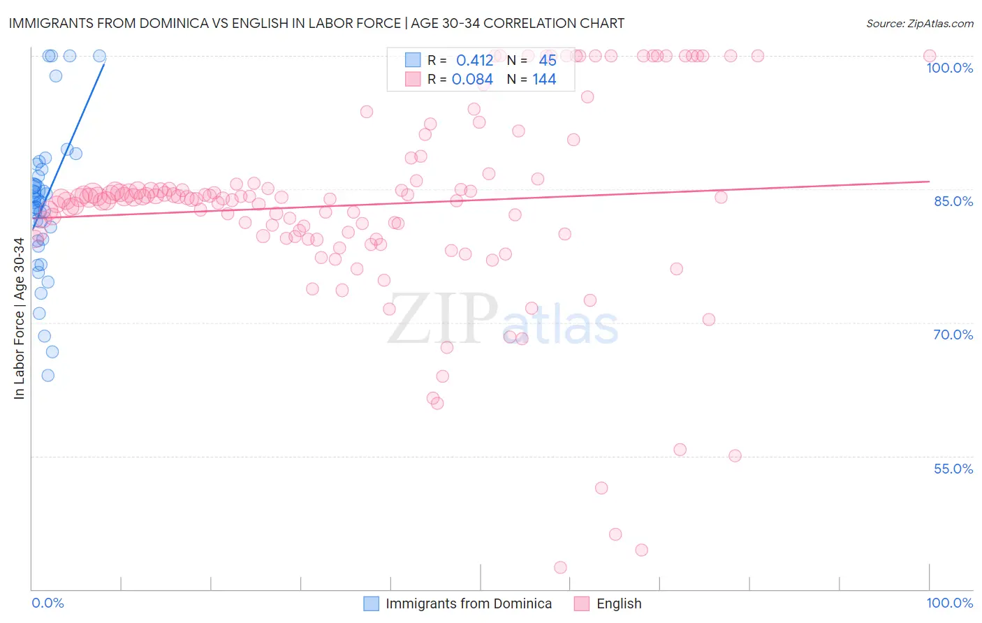Immigrants from Dominica vs English In Labor Force | Age 30-34