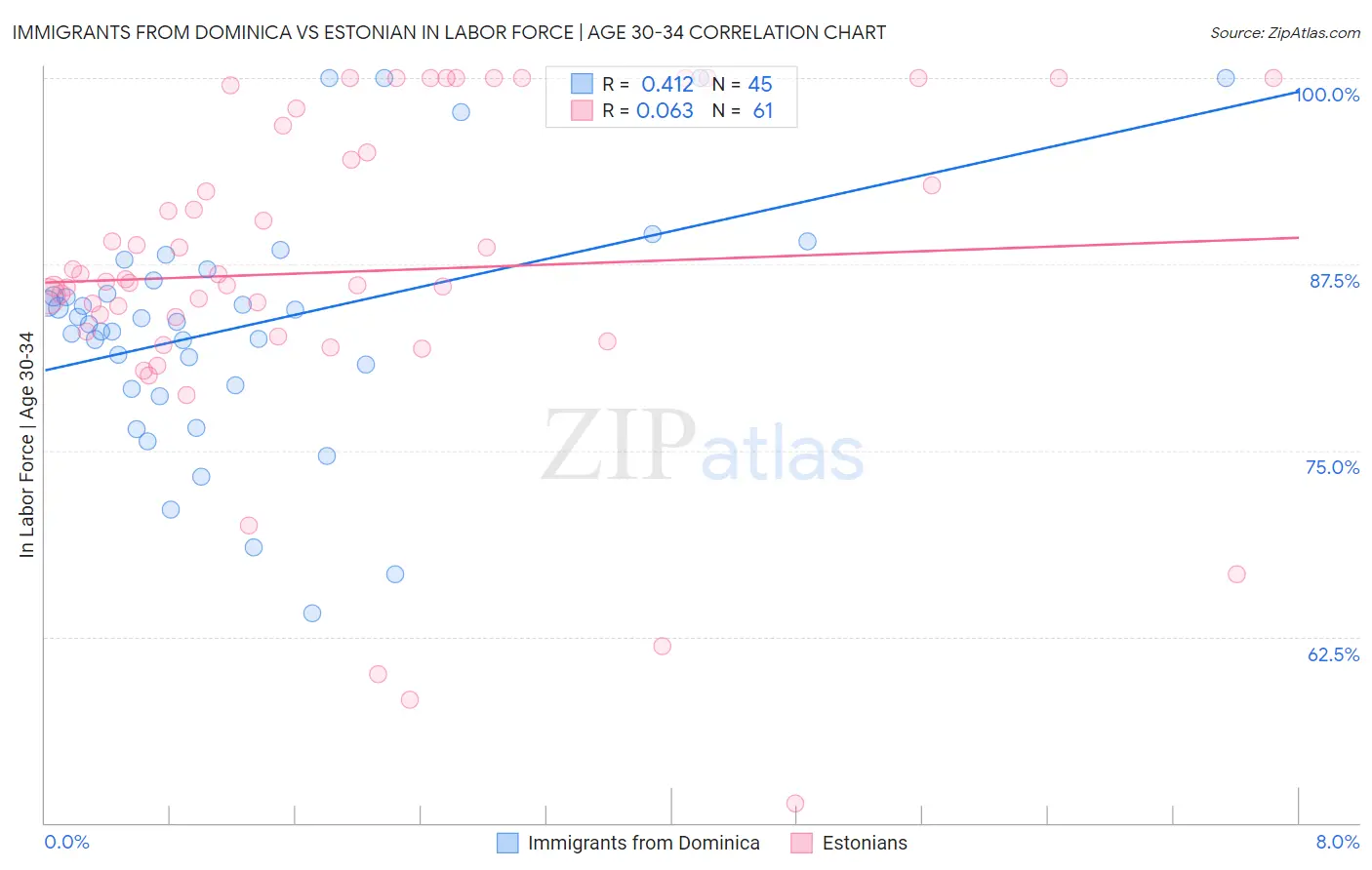 Immigrants from Dominica vs Estonian In Labor Force | Age 30-34