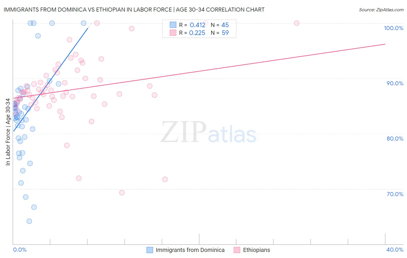 Immigrants from Dominica vs Ethiopian In Labor Force | Age 30-34