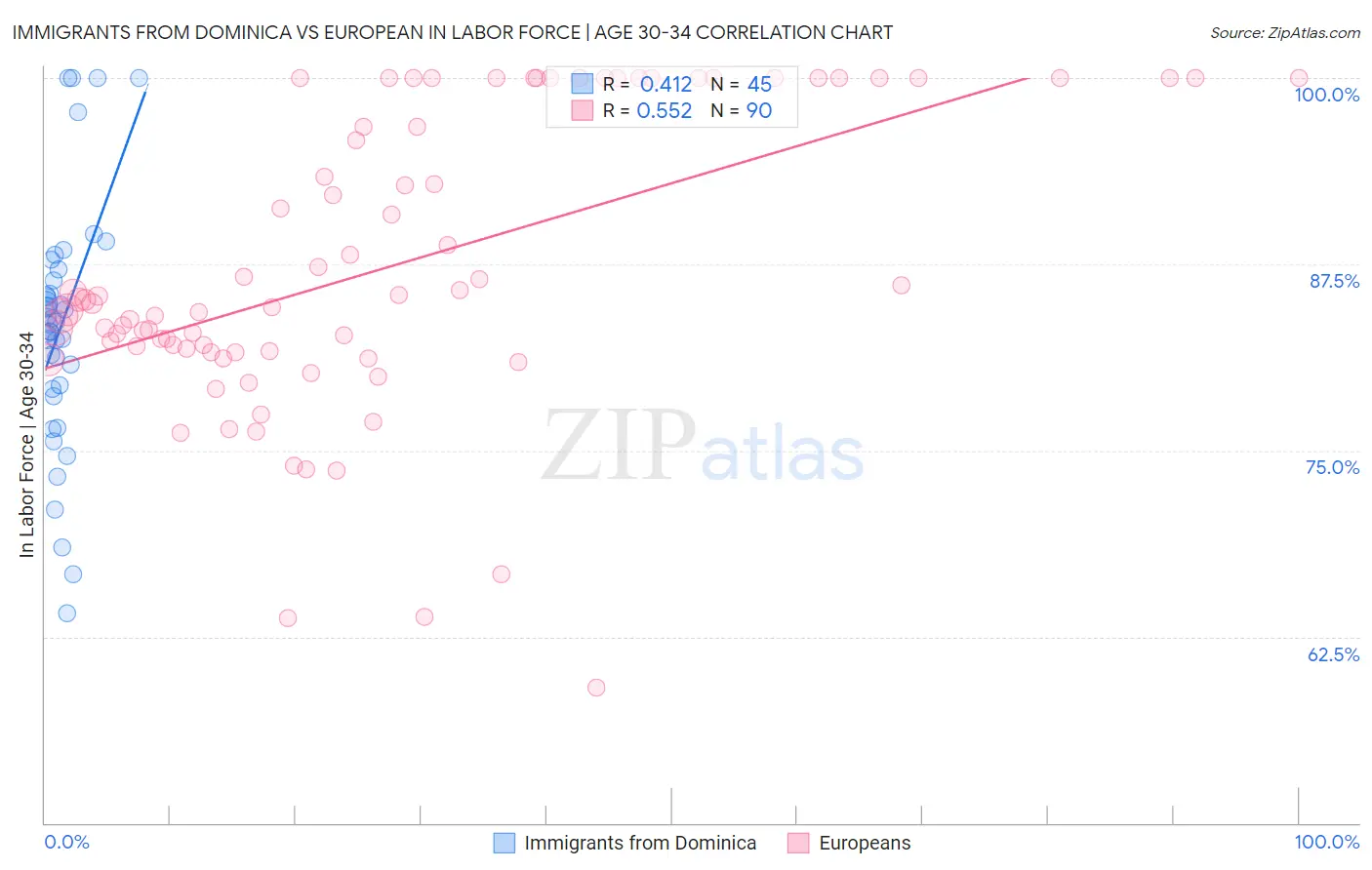 Immigrants from Dominica vs European In Labor Force | Age 30-34