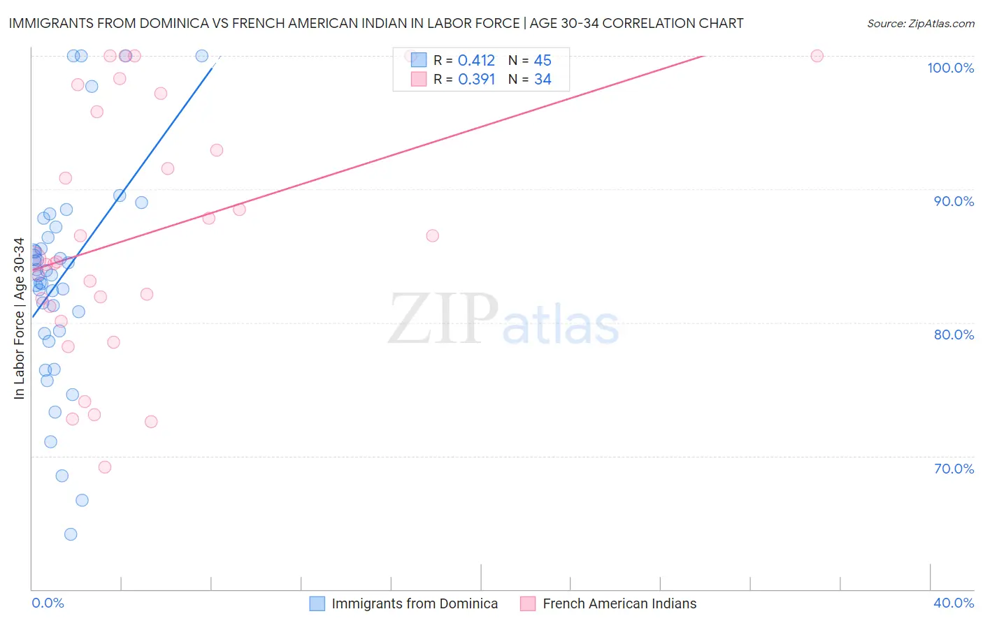 Immigrants from Dominica vs French American Indian In Labor Force | Age 30-34