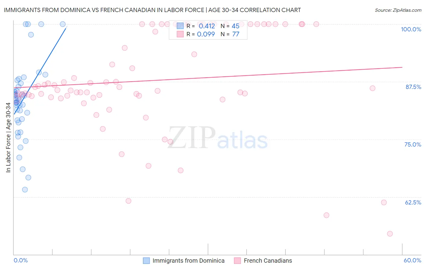 Immigrants from Dominica vs French Canadian In Labor Force | Age 30-34