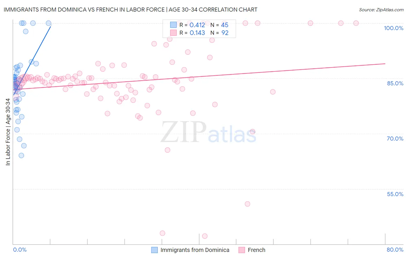 Immigrants from Dominica vs French In Labor Force | Age 30-34