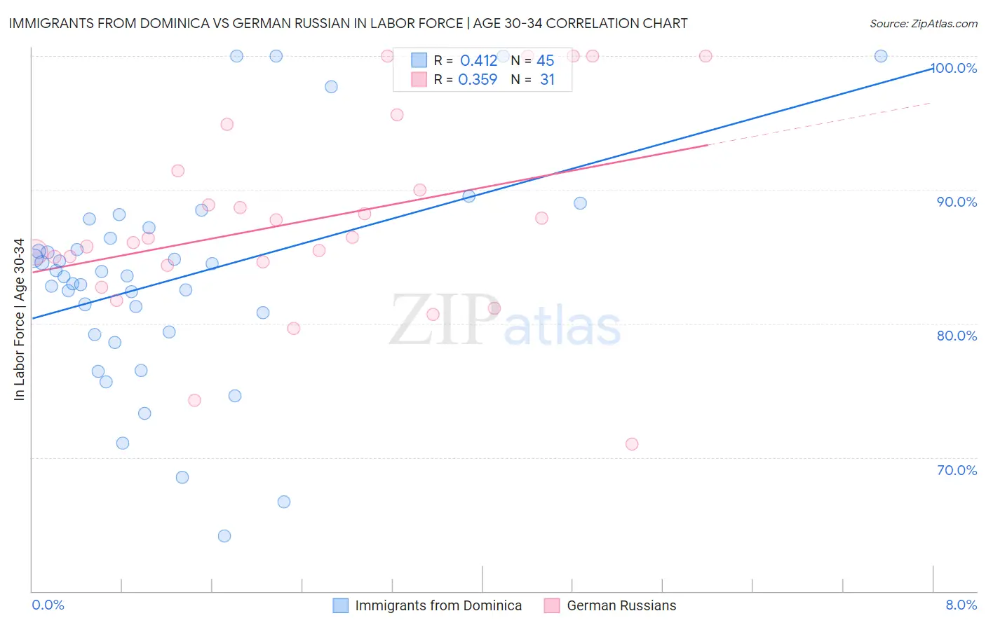 Immigrants from Dominica vs German Russian In Labor Force | Age 30-34
