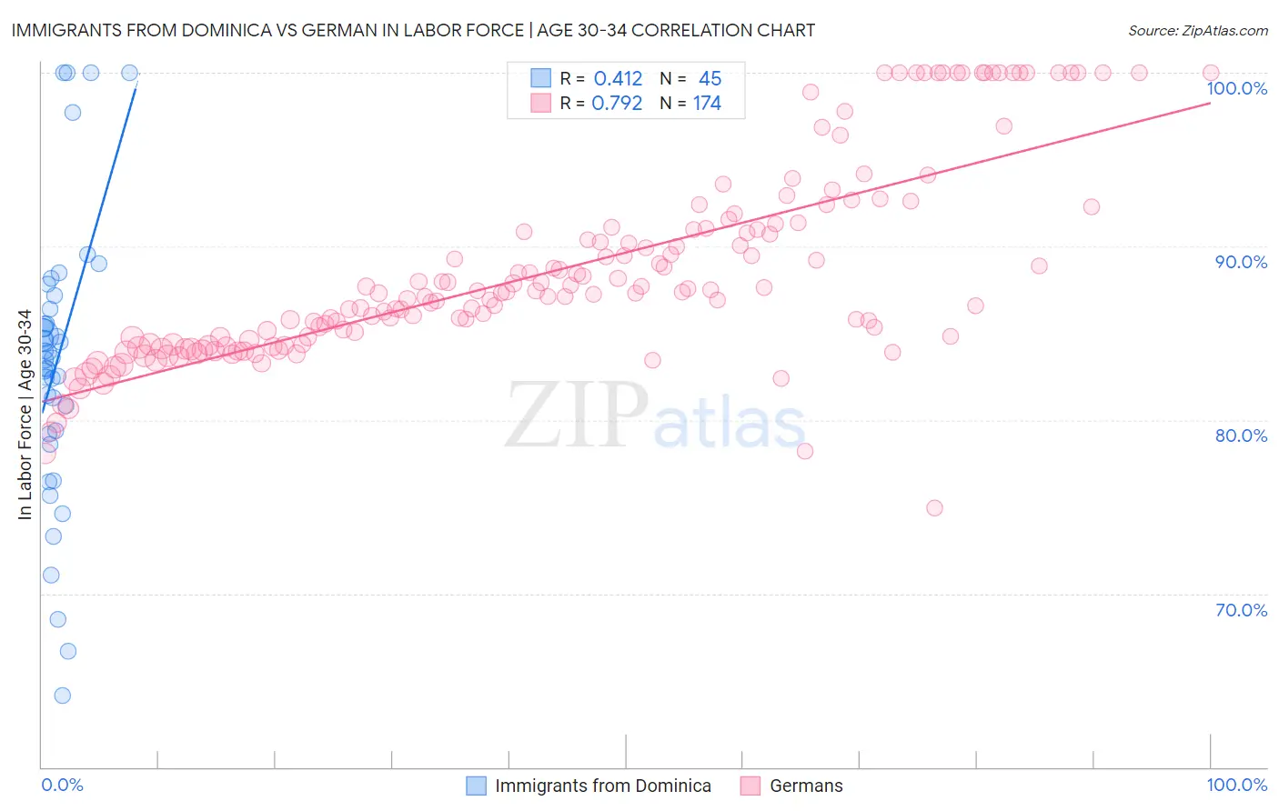 Immigrants from Dominica vs German In Labor Force | Age 30-34