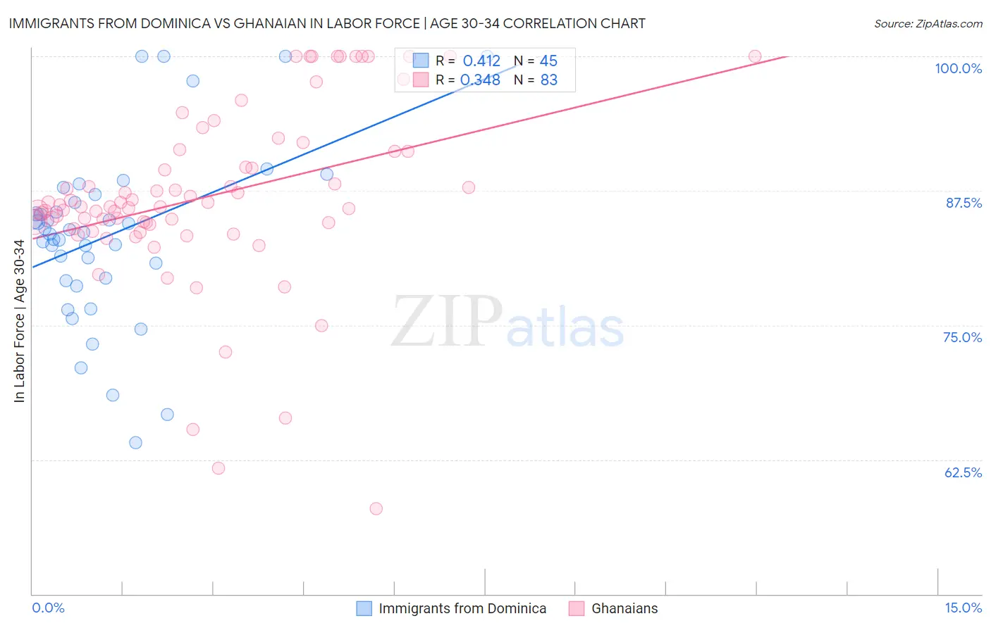 Immigrants from Dominica vs Ghanaian In Labor Force | Age 30-34