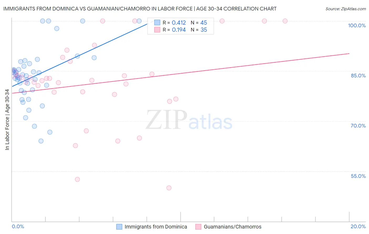 Immigrants from Dominica vs Guamanian/Chamorro In Labor Force | Age 30-34