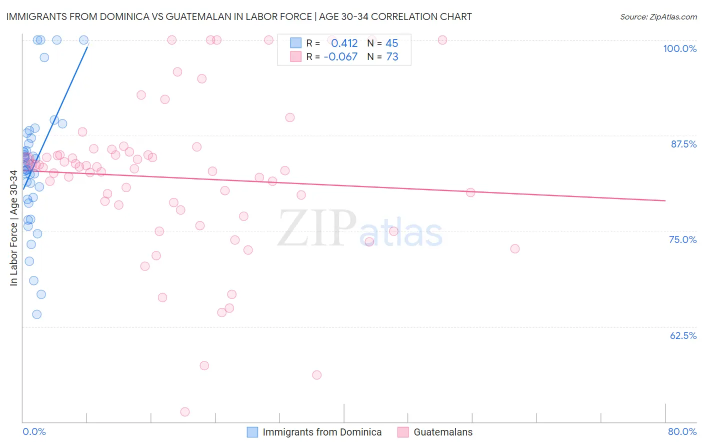 Immigrants from Dominica vs Guatemalan In Labor Force | Age 30-34