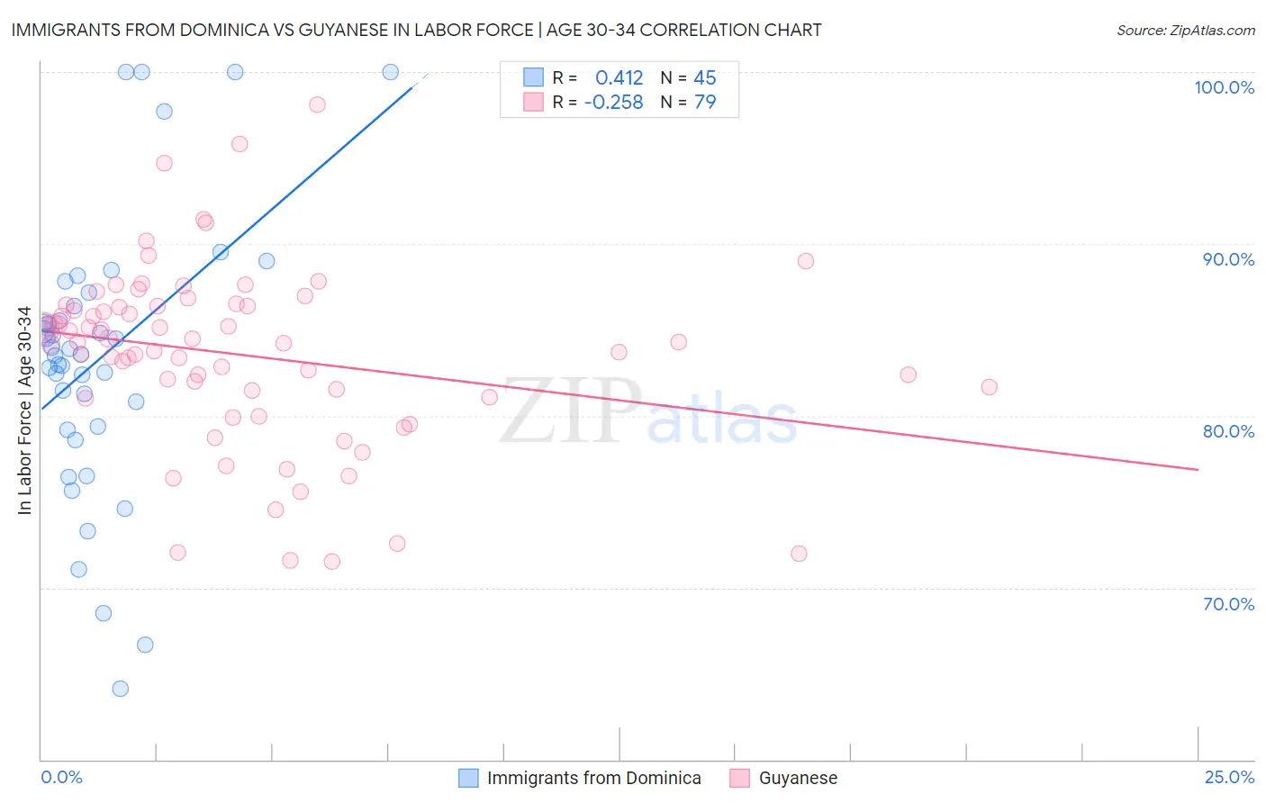 Immigrants from Dominica vs Guyanese In Labor Force | Age 30-34